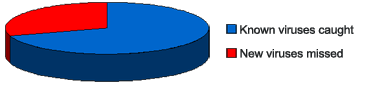 Known viruses caught vs. New viruses missed